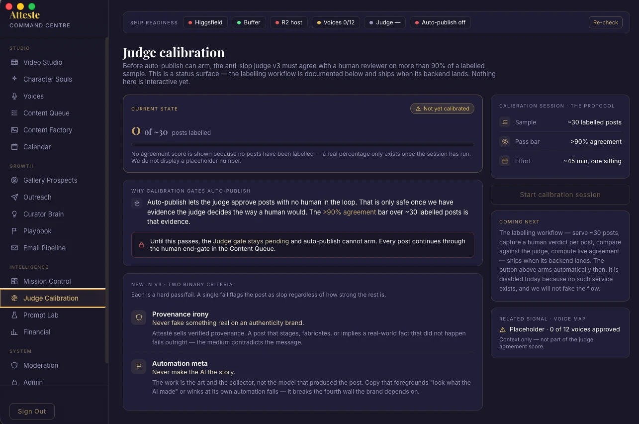 Judge Calibration: the >90% agreement bar over ~30 labelled posts that gates auto-publish